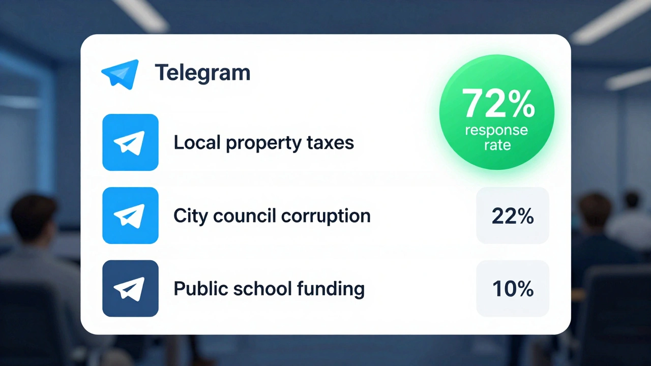 How Telegram Polls Help News Channels Choose What to Cover