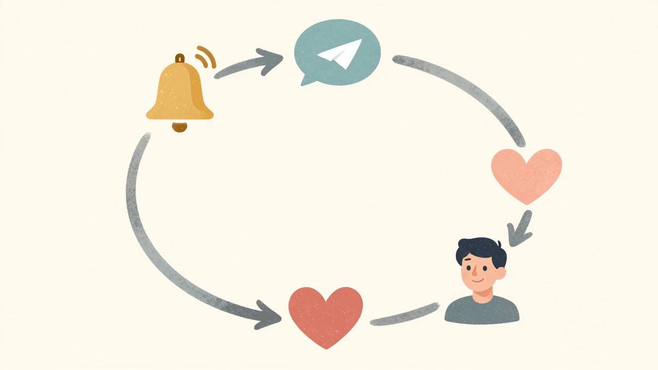 A circular flow of icons representing push notifications, Telegram, and user engagement in soft pastel tones.