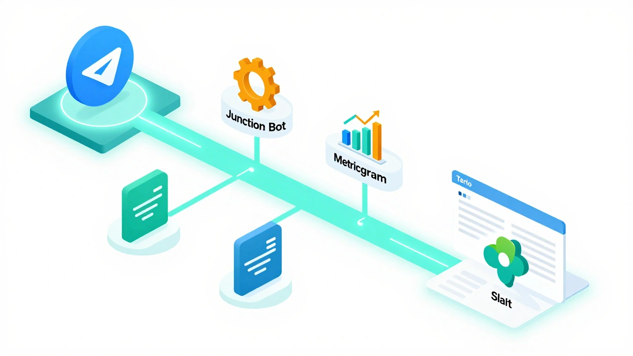 Isometric flowchart showing Telegram messages moving through AI tools to project boards