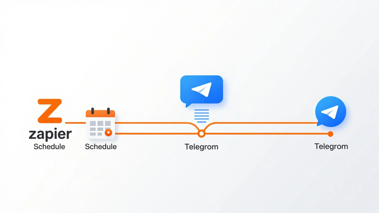 Clean diagram of Zapier connecting schedule triggers to Telegram polls