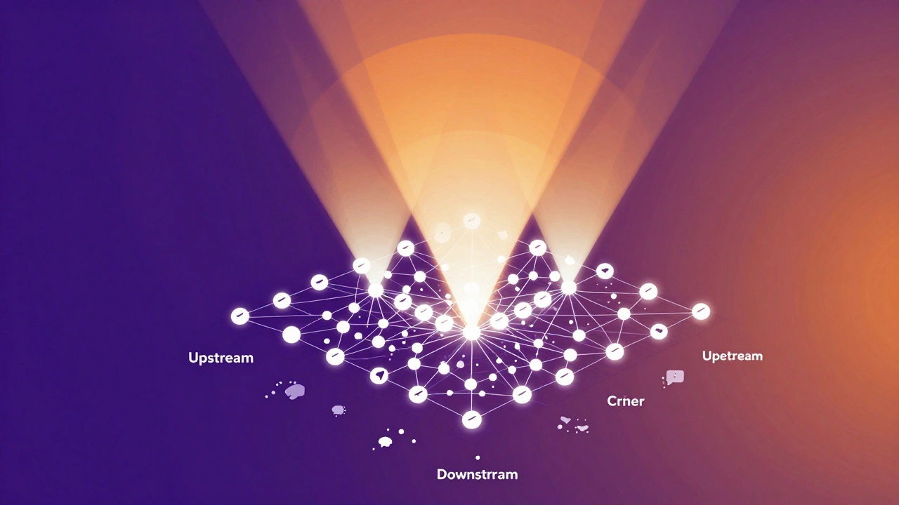 Layered isometric view of upstream, core, and downstream community structures in social networks.