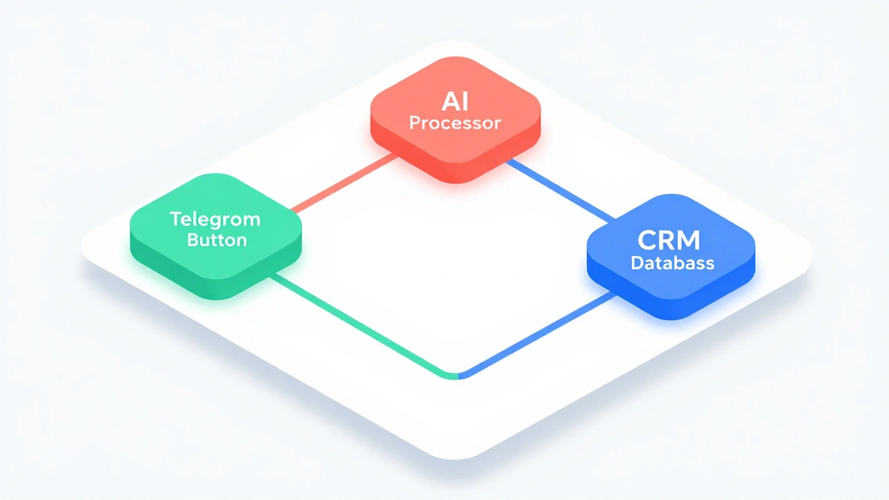 No-code workflow diagram connecting telegram buttons to AI